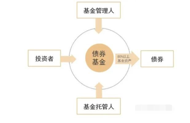 债券基金大跌要不要赎回？为什么债券基金会下跌？