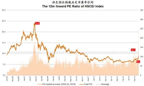 恒生指数历史市盈率区间.jpg