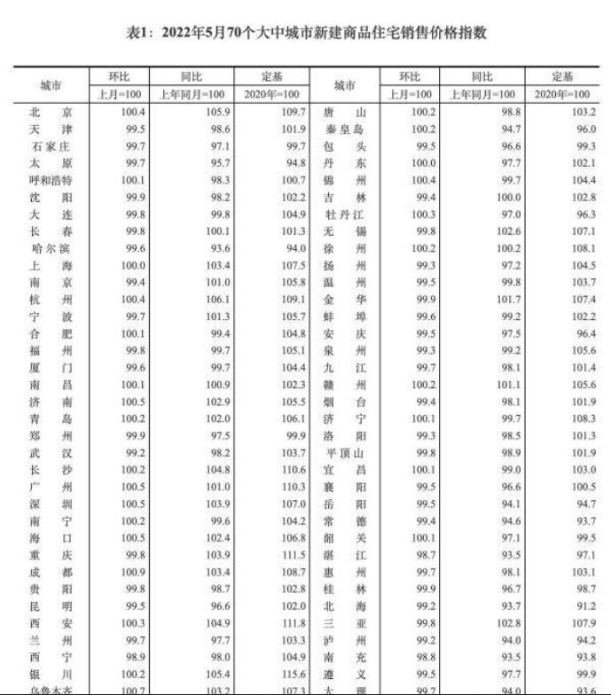 5月70城房价环比总体延续降势，数据具体是怎么表现的？房价下降对股市有什么影响？