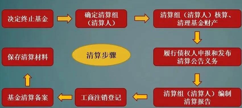 基金清算步驟.jpg 基金清算步驟.jpg