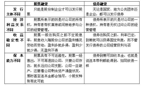 股票籌資與債權融資.jpg