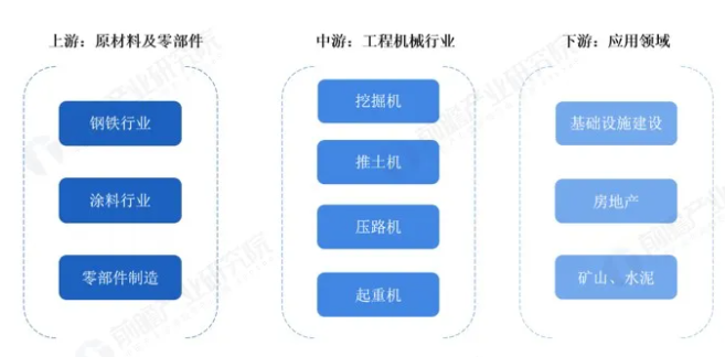 工程机械制造业