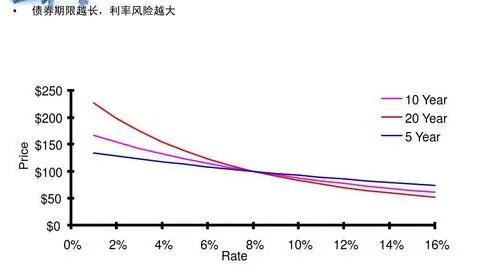 债券期限长度与利率风险.jpg