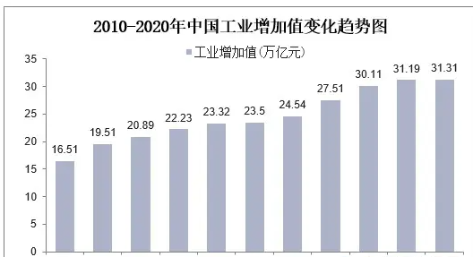 中國(guó)制造業(yè)