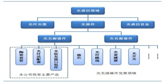 光通信行业