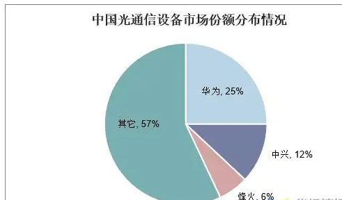 光通信行业