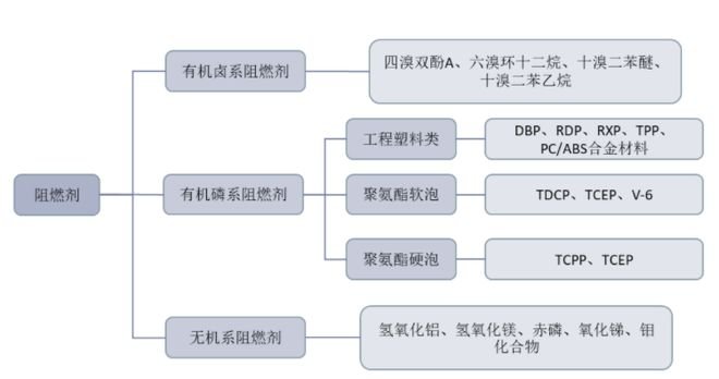 阻燃劑市場(chǎng)行業(yè)