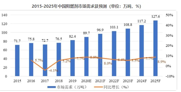 阻燃劑市場(chǎng)行業(yè)