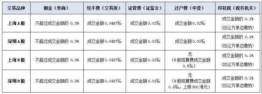 證券交易經手費 1.jpg