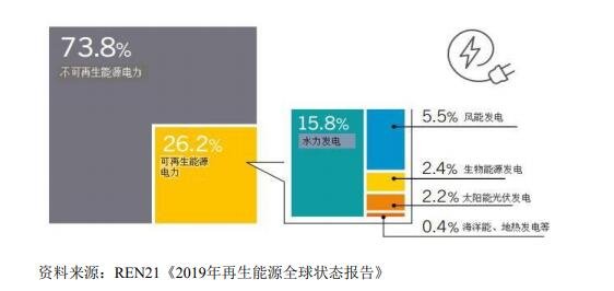 可再生能源发电量占全部能源发电量比重图.jpg