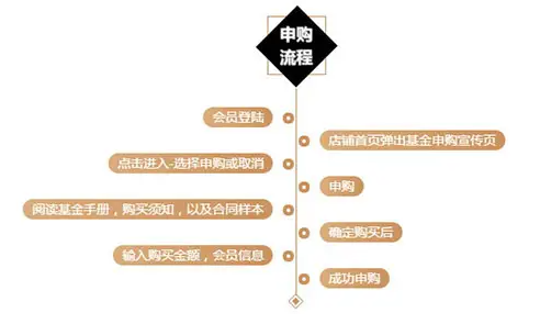 網(wǎng)上申購(gòu)流程