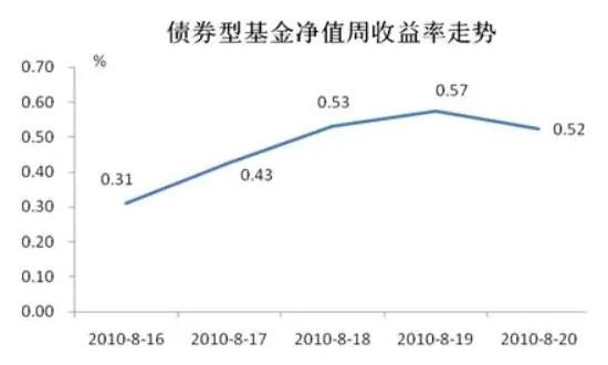 债券基金收益排名，债券基金的收益与什么有关？