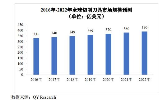 全球切削刀具市場規(guī)模.jpg