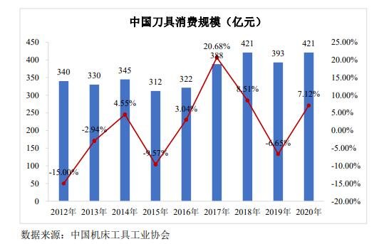 中國切削刀具市場規(guī)模.jpg
