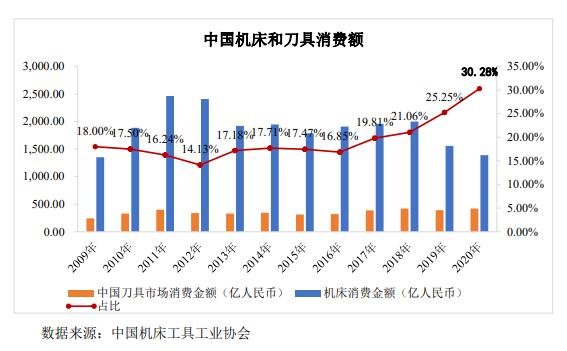 刀具消費(fèi)占機(jī)床消費(fèi)比例提升.jpg