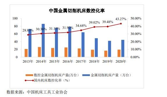 機(jī)床數(shù)控化程度提高，數(shù)控刀具消費(fèi)需求增加.jpg