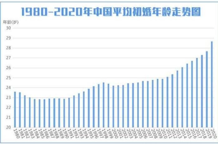中国人2020年平均初婚年龄28.67岁，各地的初婚年龄是怎样的？哪些原因造成的？
