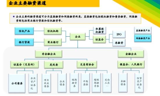 企業(yè)主要融資渠道.jpg