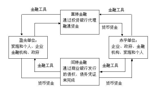 融资的对称,指拥有暂时闲置货币资金的单位,通过购买保险,信托,银行等