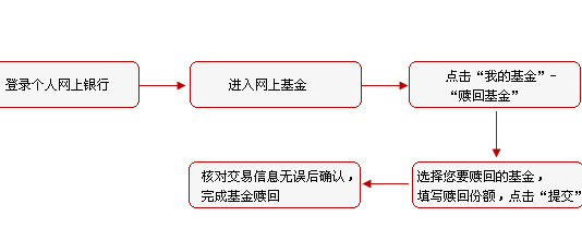 赎回基金的两种方式，大概要几天到账