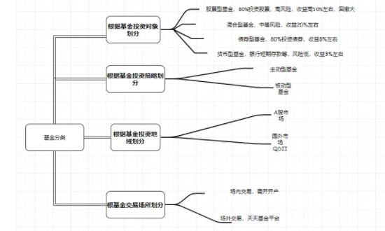 多少钱可以买基金？基金费用如何收取？