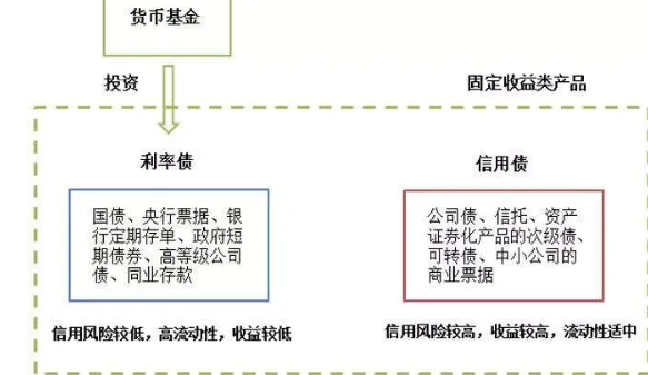 什么是货币型基金，和普通的债券型基金有什么区别