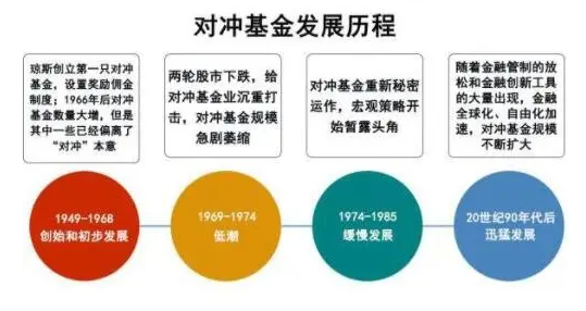 什么叫对冲基金，属于私募基金么，有什么区别