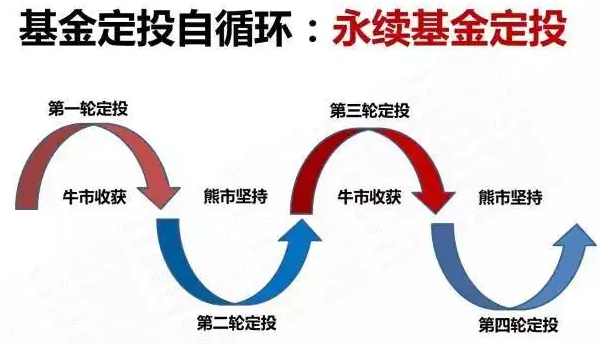 应该如何做基金定投，新手有什么操作方法