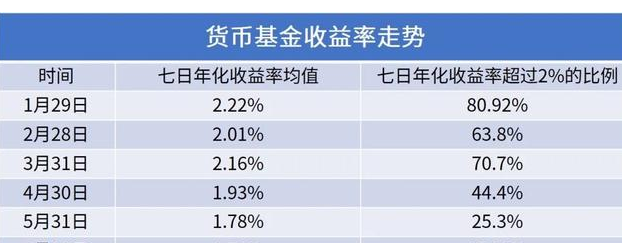 货币基金收益怎么算，收益率为什么会下降