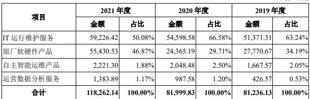主營業(yè)務(wù)收入構(gòu)成.jpg 主營業(yè)務(wù)收入構(gòu)成.jpg