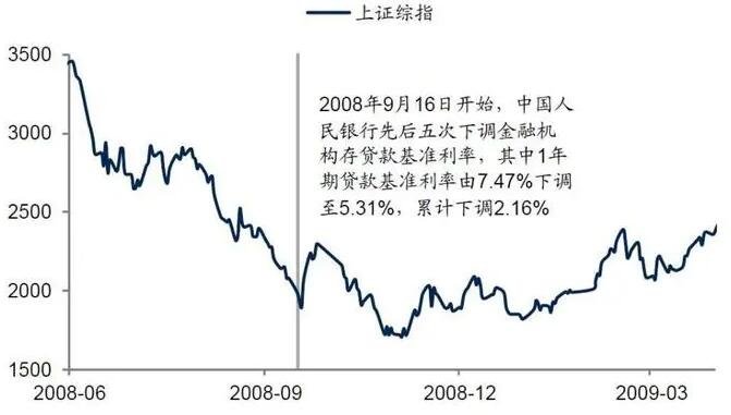 降息对股市的影响.jpg