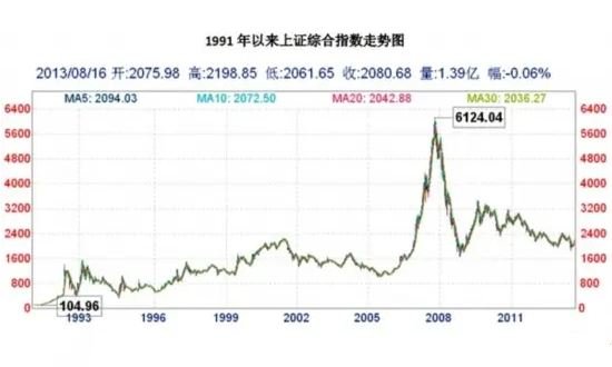 上海证券综合指数历史走势.jpg