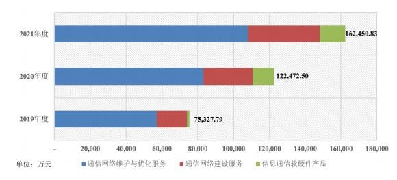2019 年 6,226.80 萬元增長至 2021 年 10,669.62 萬元。.jpg