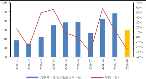 房地產(chǎn)行業(yè)分析