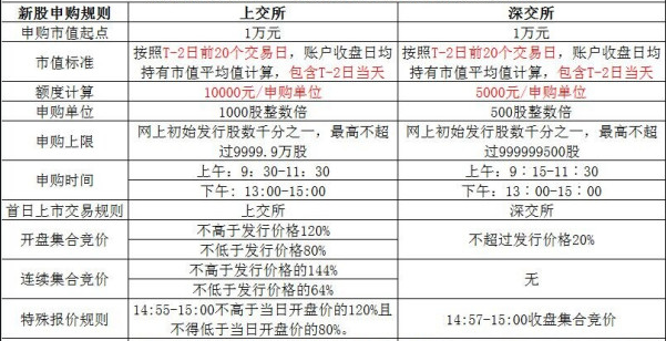 申購新股