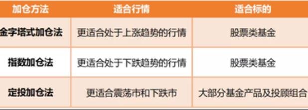 基金怎么加仓，基金加仓技巧方法分析