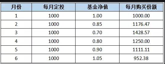 基金怎么算收益