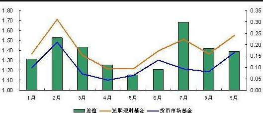 基金怎么算收益