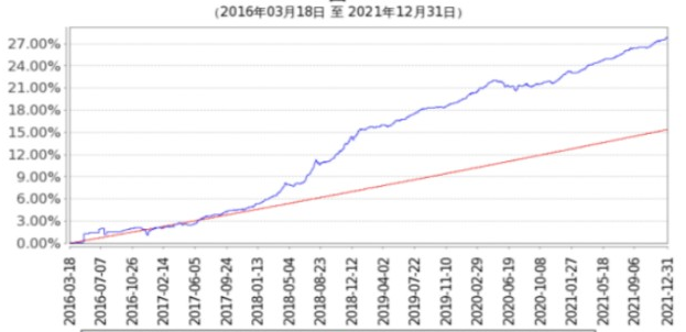 基金怎么看收益情况，有几种方法可以看