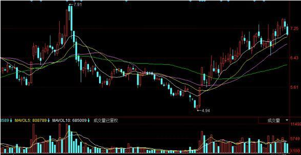 短线高手的指标