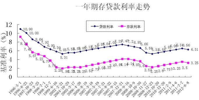 基準(zhǔn)利率存款利率.jpg