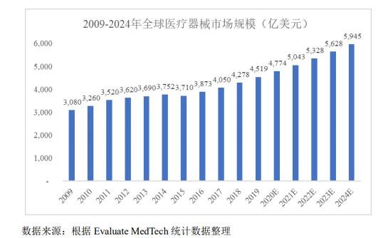 全球醫(yī)療器械行業(yè)發(fā)展概況.jpg 全球醫(yī)療器械行業(yè)發(fā)展概況.jpg