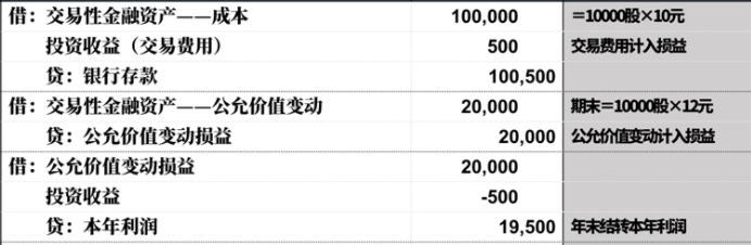 計(jì)入當(dāng)期損益