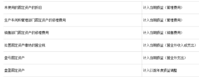 計(jì)入當(dāng)期損益