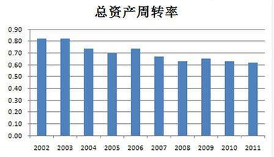 總資產(chǎn)周轉(zhuǎn)天數(shù) 總資產(chǎn)周轉(zhuǎn)天數(shù)