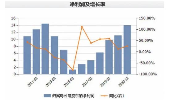 净利润与增长率.jpg