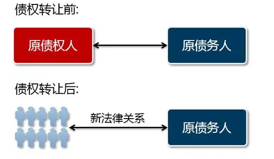 債權(quán)轉(zhuǎn)移 債權(quán)轉(zhuǎn)移