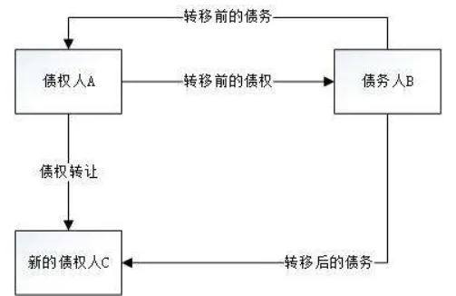 債權(quán)轉(zhuǎn)移 債權(quán)轉(zhuǎn)移