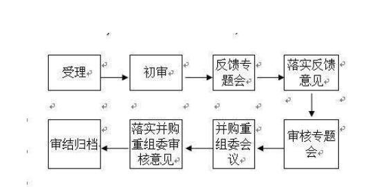 重组并购