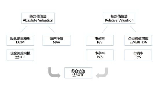 絕對(duì)估值法與相對(duì)估值法.jpg